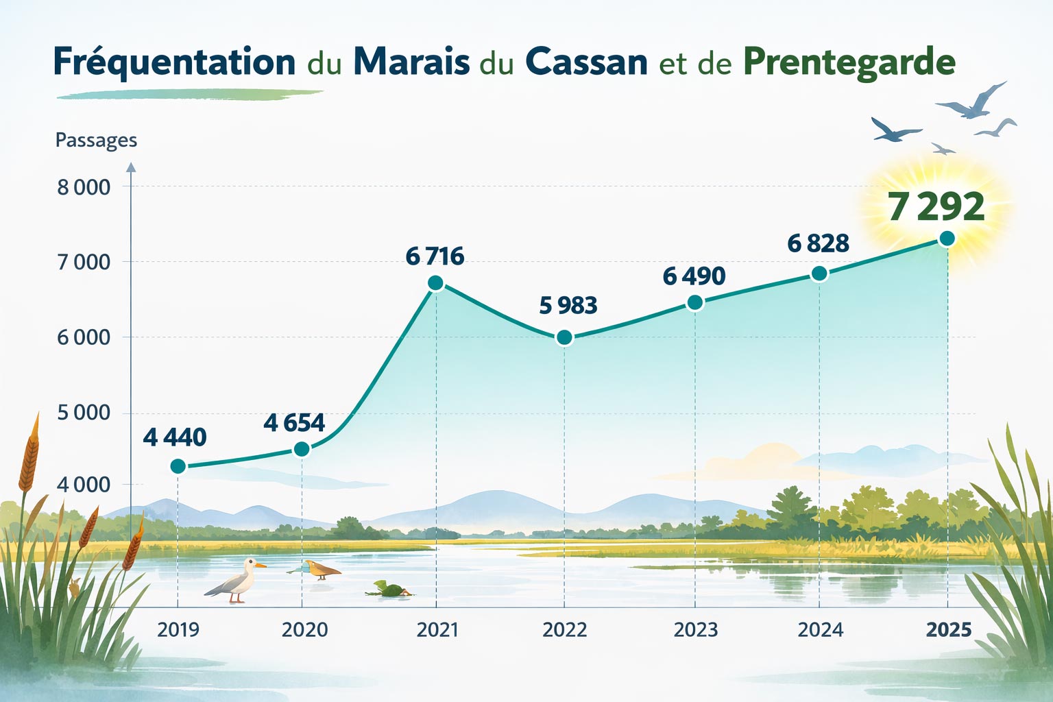 Fréquentation en hausse !
